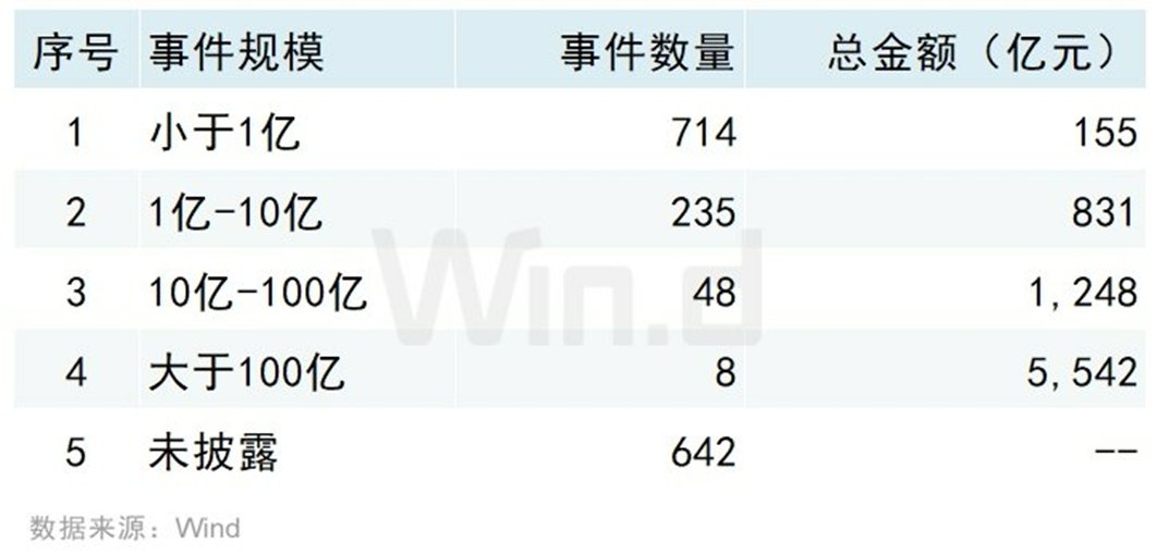 2025年一季度中国市场并购交易排行榜 交易规模约7,779亿元同比上升约115.30% 2025年一季度中国市场并购交易排行榜 交易规模约7,779亿元同比上升约115.30%