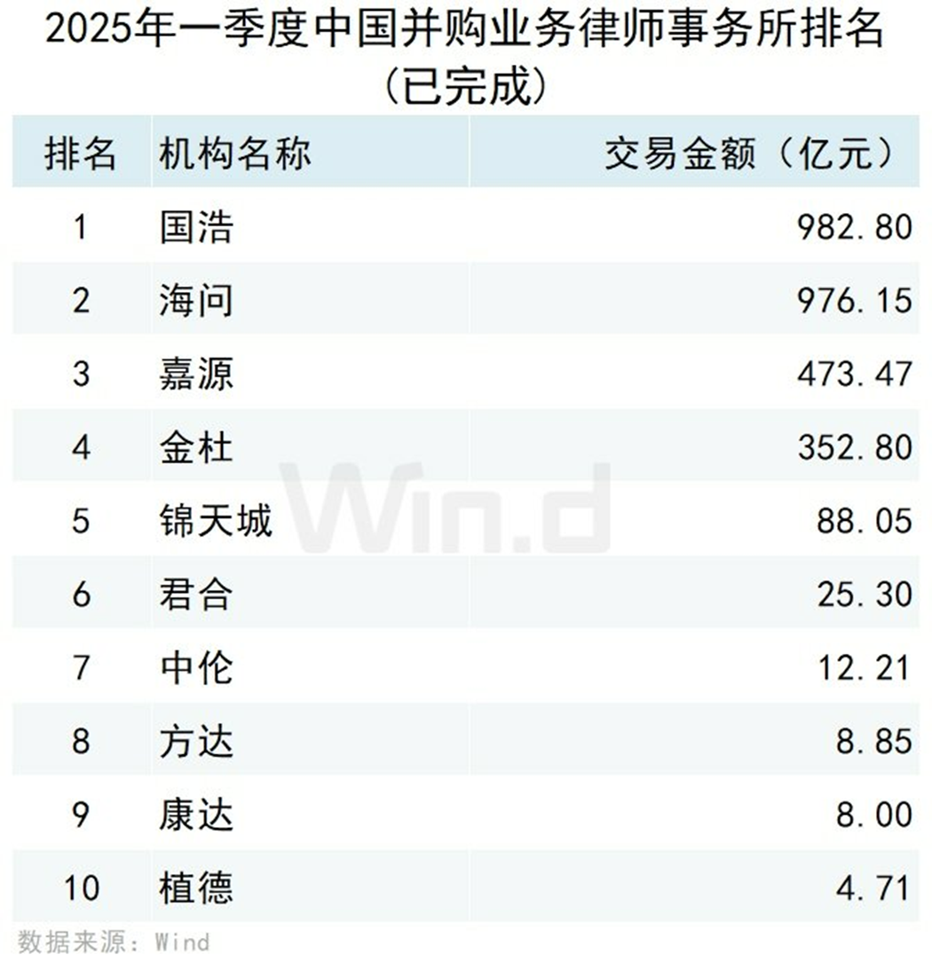 2025年一季度中国市场并购交易排行榜 交易规模约7,779亿元同比上升约115.30% 2025年一季度中国市场并购交易排行榜 交易规模约7,779亿元同比上升约115.30%