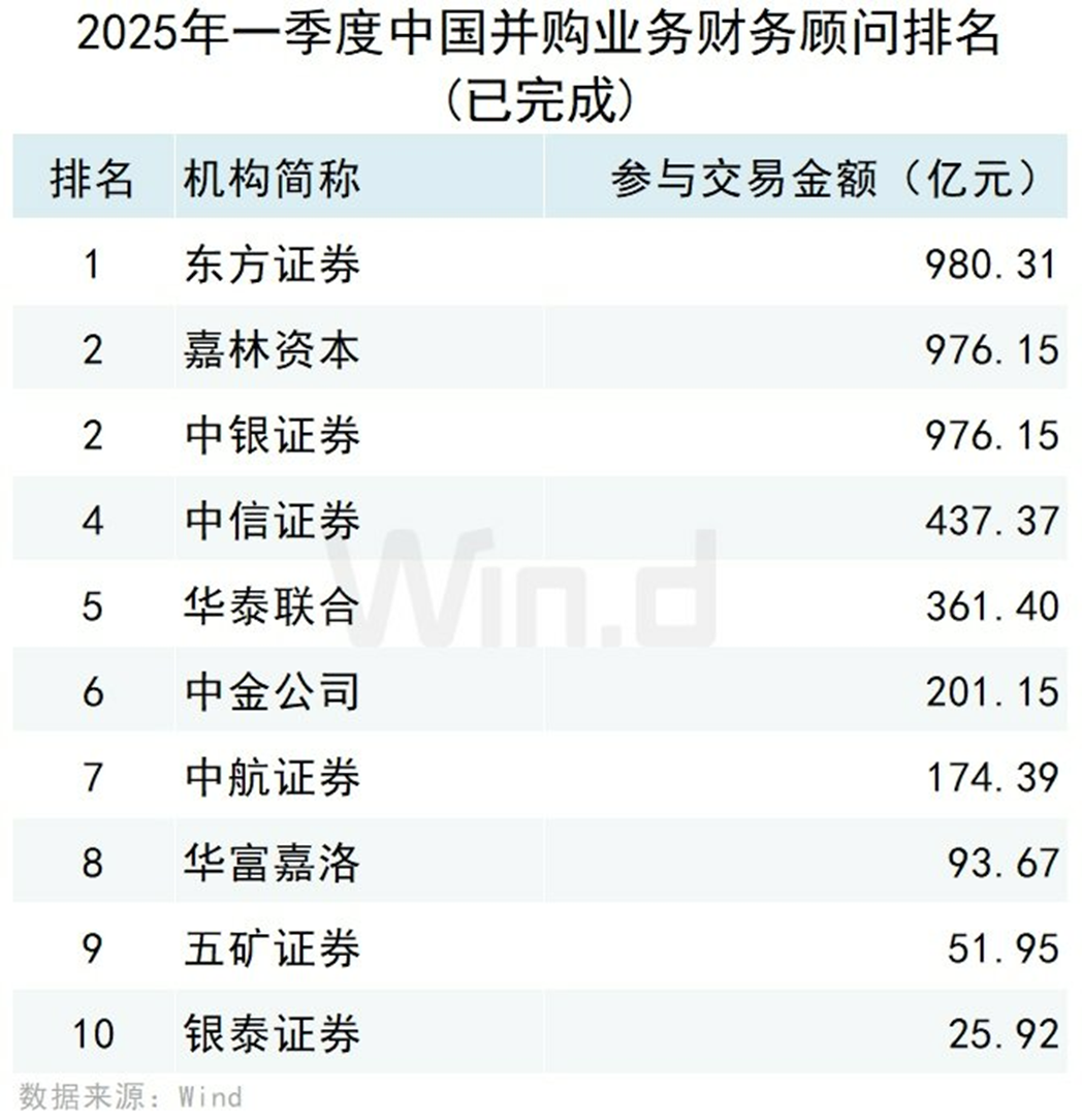 2025年一季度中国市场并购交易排行榜 交易规模约7,779亿元同比上升约115.30% 2025年一季度中国市场并购交易排行榜 交易规模约7,779亿元同比上升约115.30%