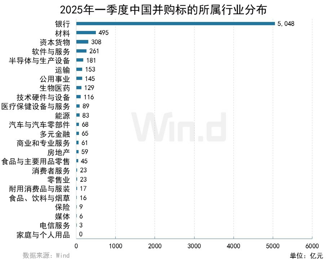 2025年一季度中国市场并购交易排行榜 交易规模约7,779亿元同比上升约115.30% 2025年一季度中国市场并购交易排行榜 交易规模约7,779亿元同比上升约115.30%