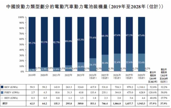 新股解读｜大客户助力扭亏为盈 正力新能欲增产能争夺动力电池市场