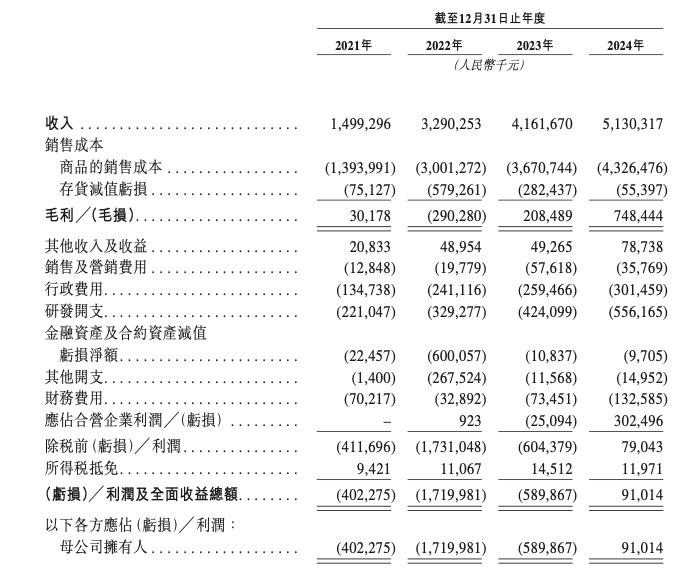 新股解读｜大客户助力扭亏为盈 正力新能欲增产能争夺动力电池市场