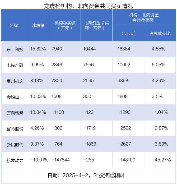 龙虎榜丨2.15亿资金抢筹东土科技，14.47亿资金出逃航发动力（名单）