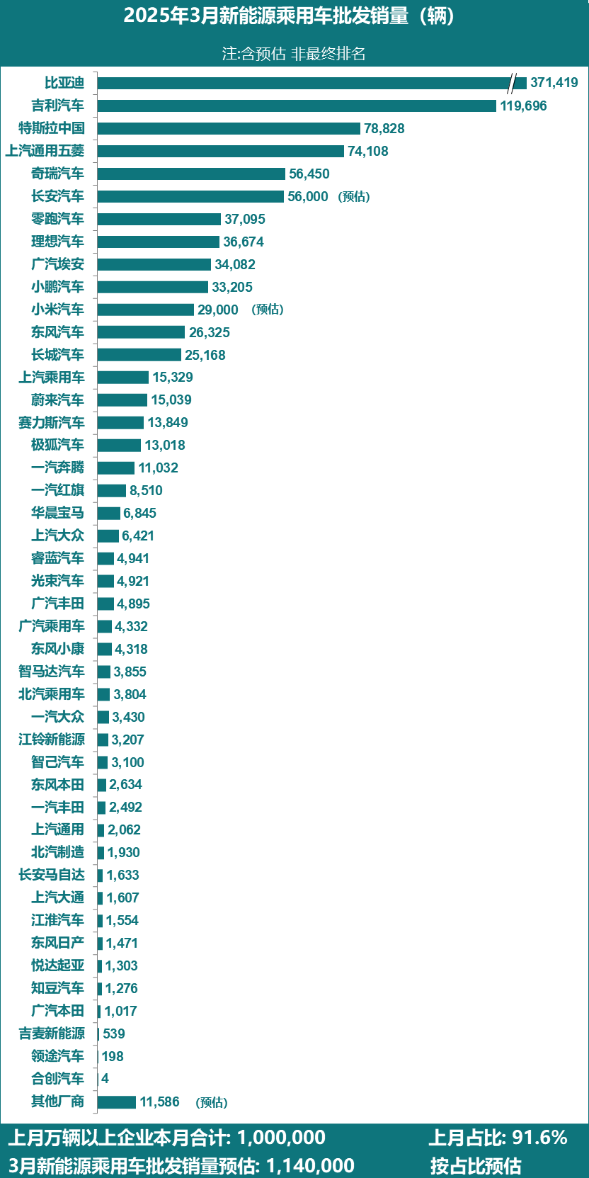 乘联分会：3月全国新能源乘用车厂商批发销量114万辆 同比增长37%