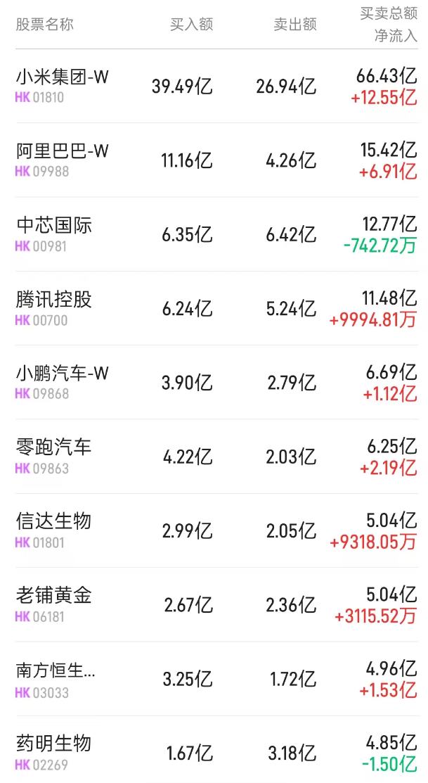 北水动向|北水成交净买入117.17亿 北水加仓汽车股及科网股 全天抢筹小米(01810)超20亿港元