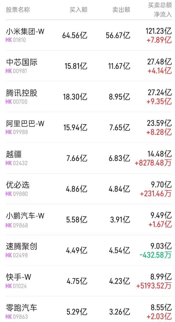 北水动向|北水成交净买入117.17亿 北水加仓汽车股及科网股 全天抢筹小米(01810)超20亿港元