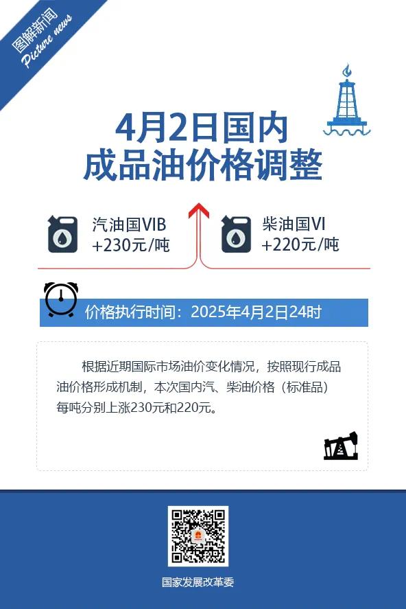 国家发改委：4月2日24时起国内汽、柴油价格每吨分别上涨230元和220元