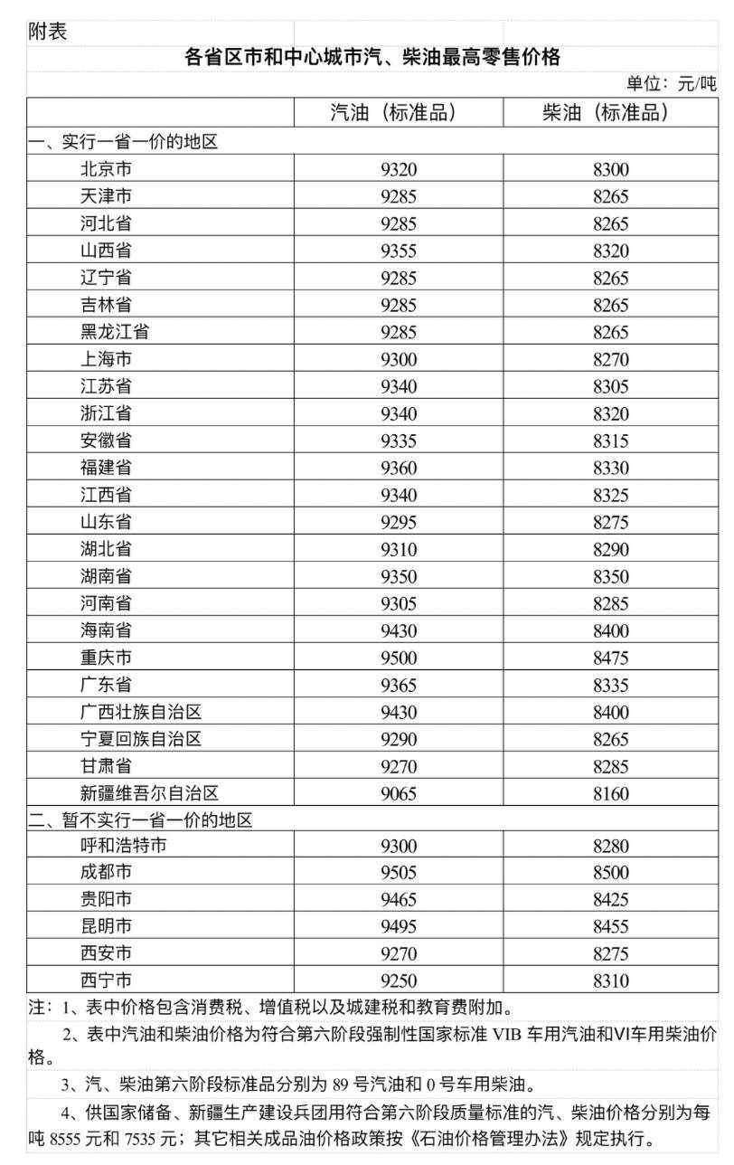 国家发改委：4月2日24时起国内汽、柴油价格每吨分别上涨230元和220元