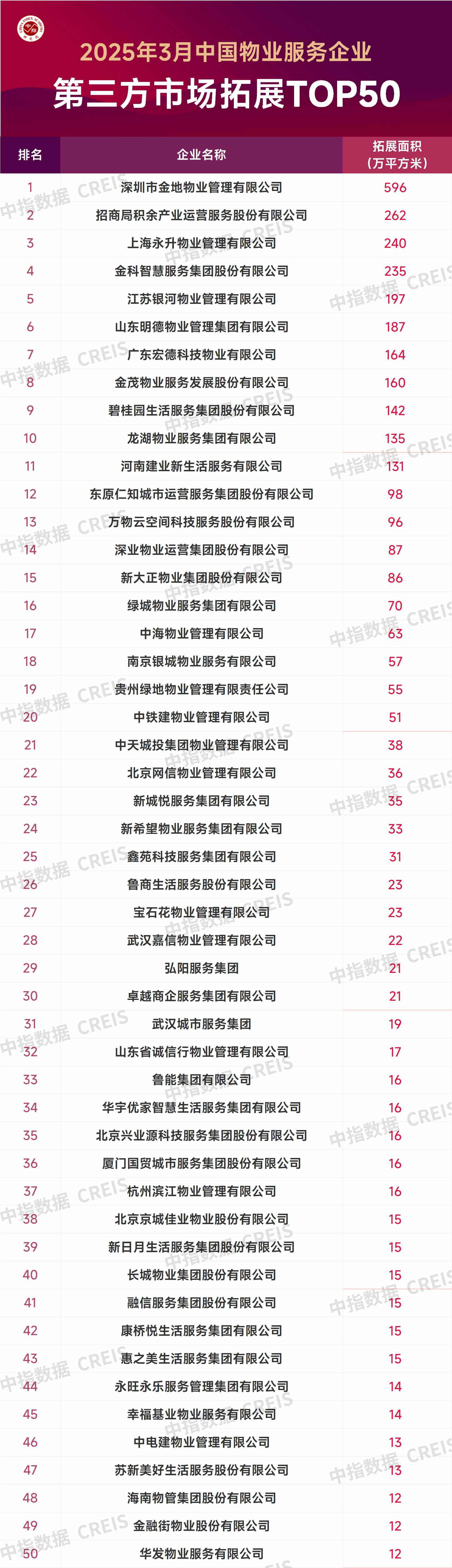 中指研究院：3月TOP50企业新增合约面积约5203万平方米 头部企业规模持续扩张