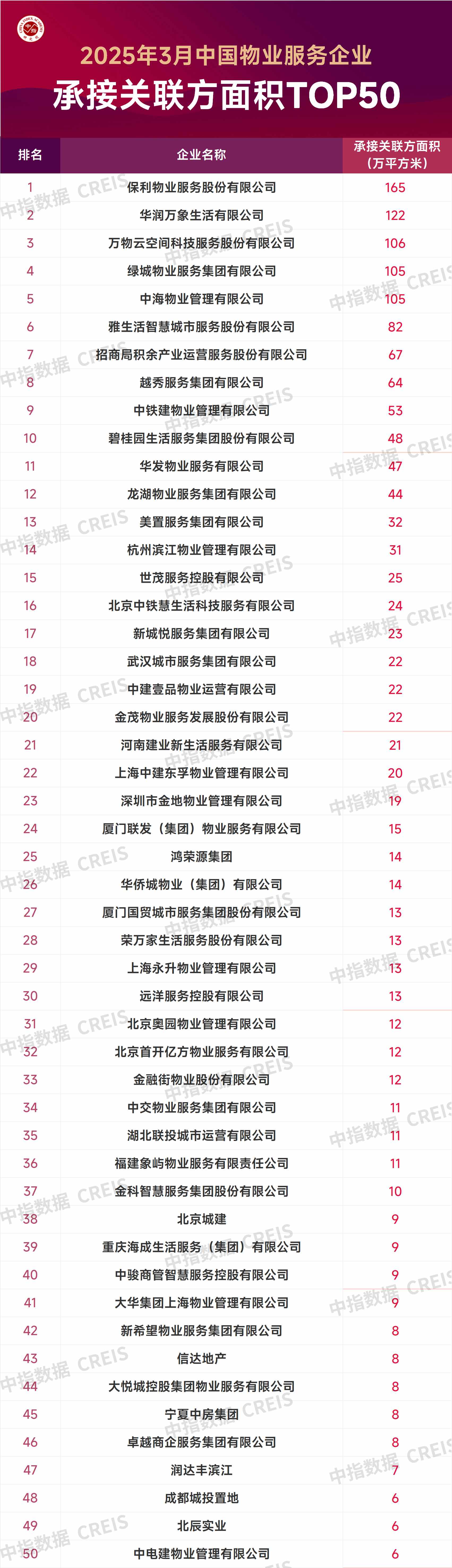 中指研究院：3月TOP50企业新增合约面积约5203万平方米 头部企业规模持续扩张