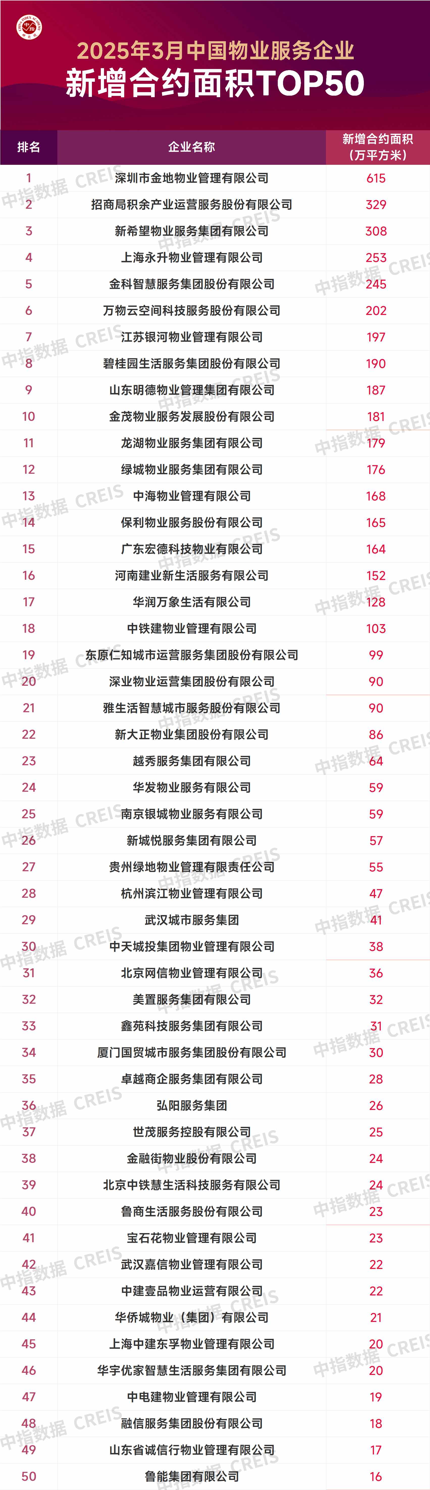 中指研究院：3月TOP50企业新增合约面积约5203万平方米 头部企业规模持续扩张