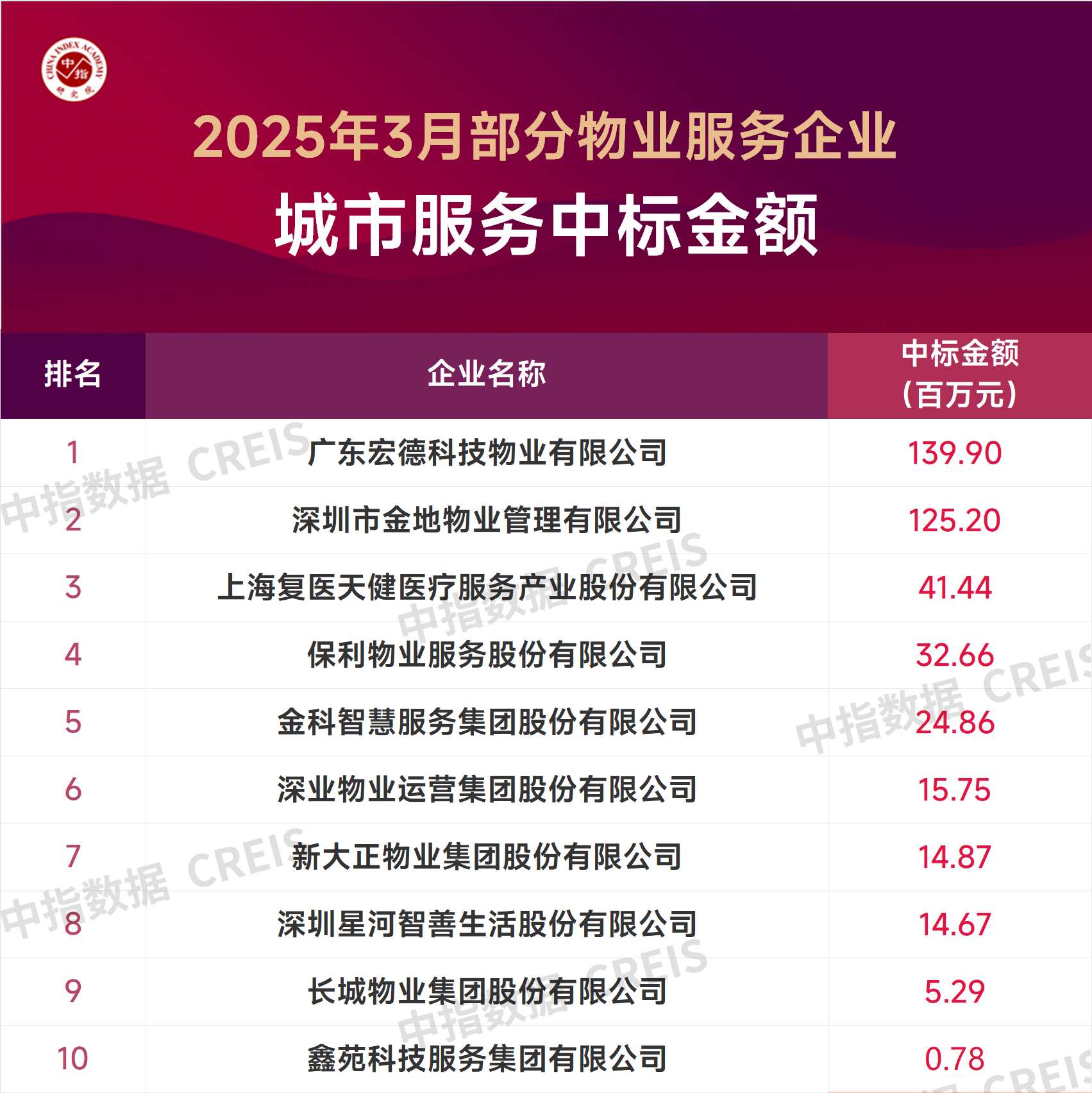 中指研究院：3月TOP50企业新增合约面积约5203万平方米 头部企业规模持续扩张