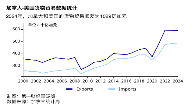 加拿大大选前美加关税“拉锯战”加剧，卡尼：坚决抵制特朗普关税政策