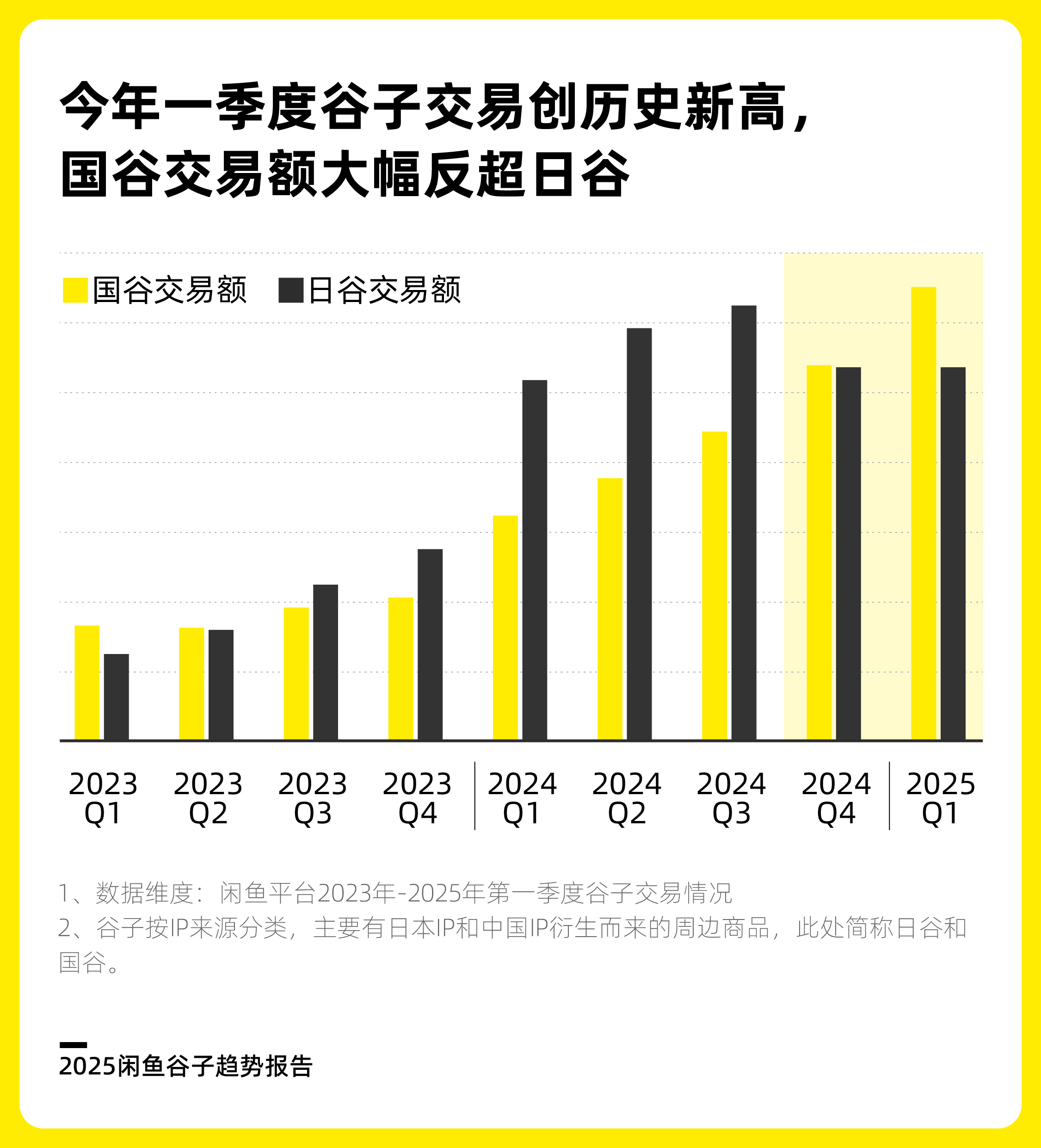 哪吒带火“国产谷子”，闲鱼“国谷”交易额大幅反超“日谷”