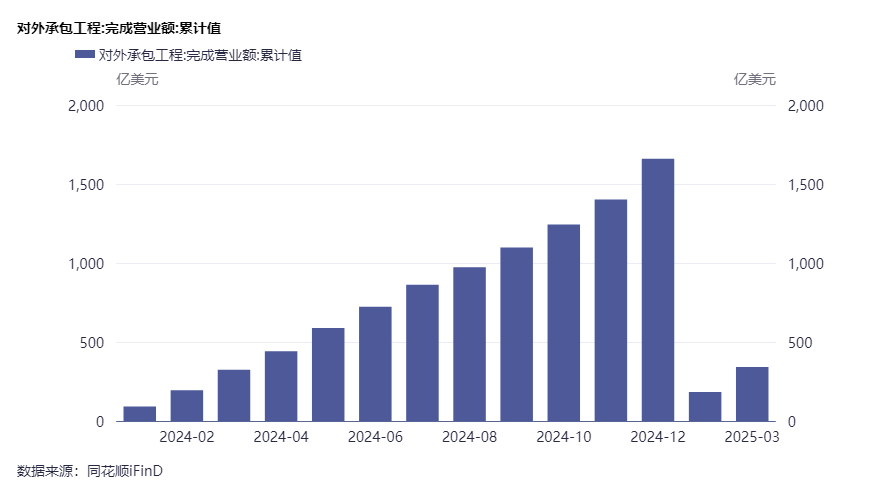 商务部：一季度我国全行业对外直接投资409亿美元，同比增长6.2%