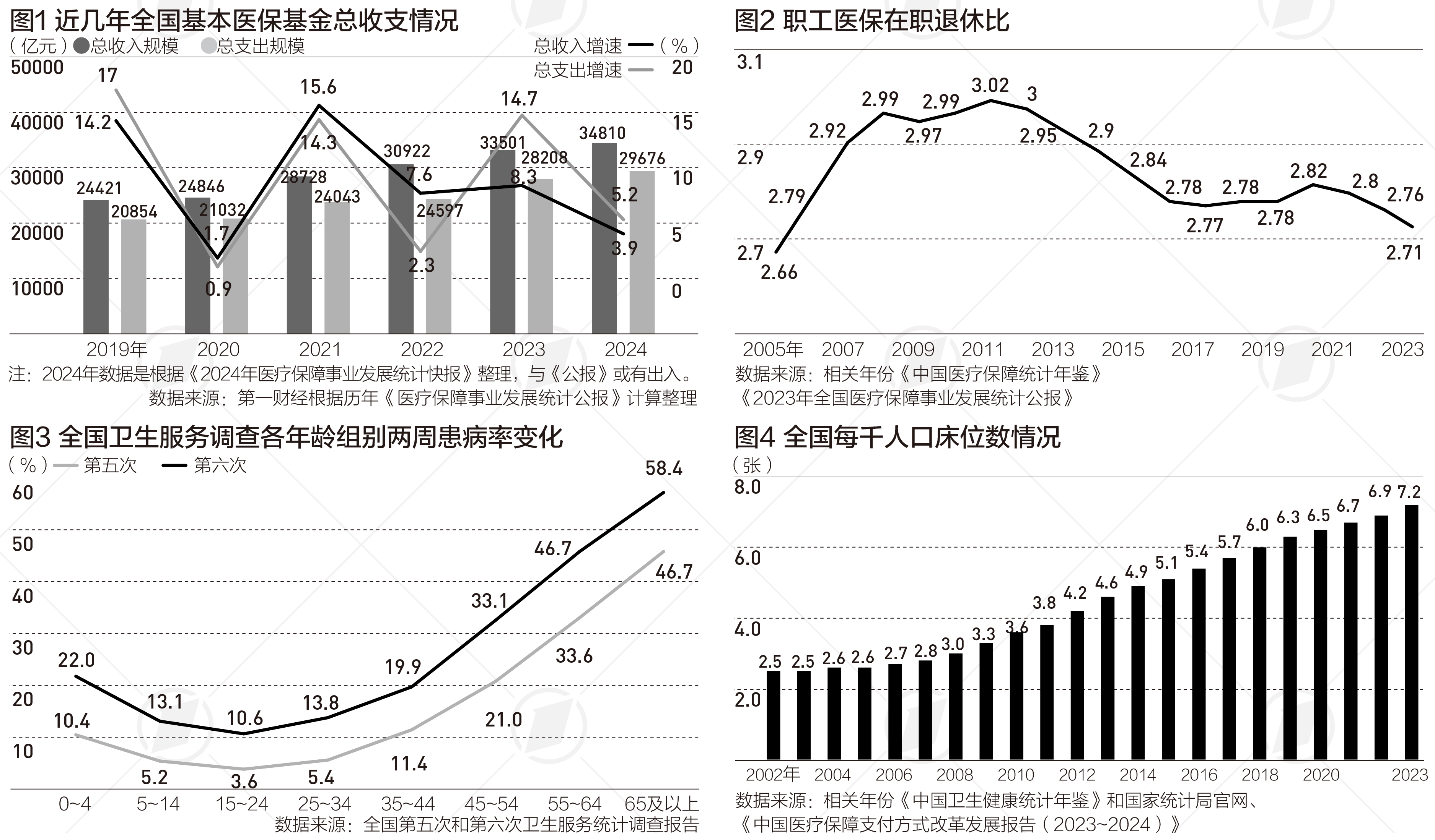 老龄化推动医保支付方式改革提速，下一步重点是什么|晋观医养
