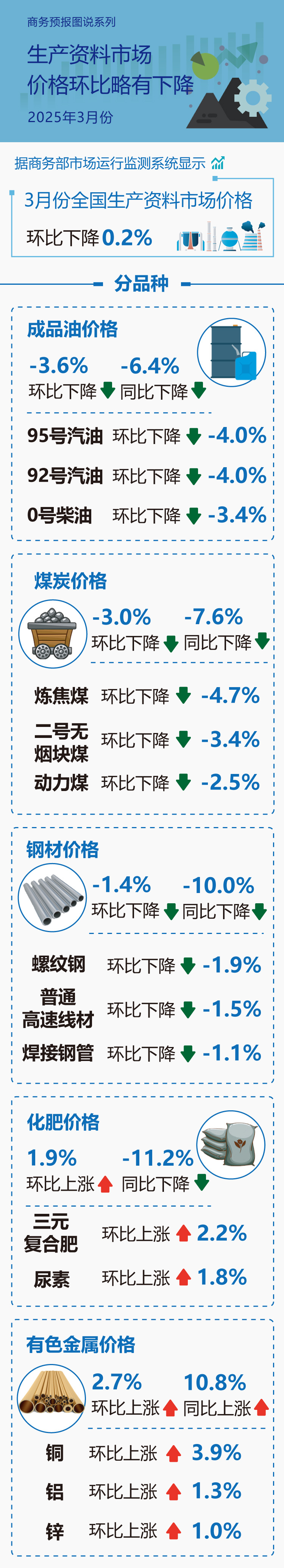 商务部：3月份重要商品市场运行情况