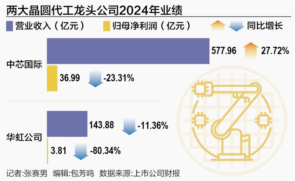 “晶圆双雄”利润失速：行业温和复苏背后，AI能否点燃新增长引擎？