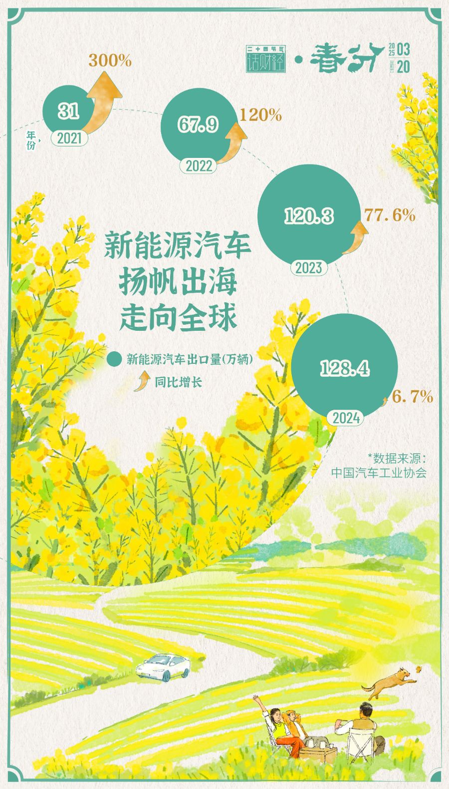 春分丨踏青赏花正当时，新能源车成出游新“搭子”