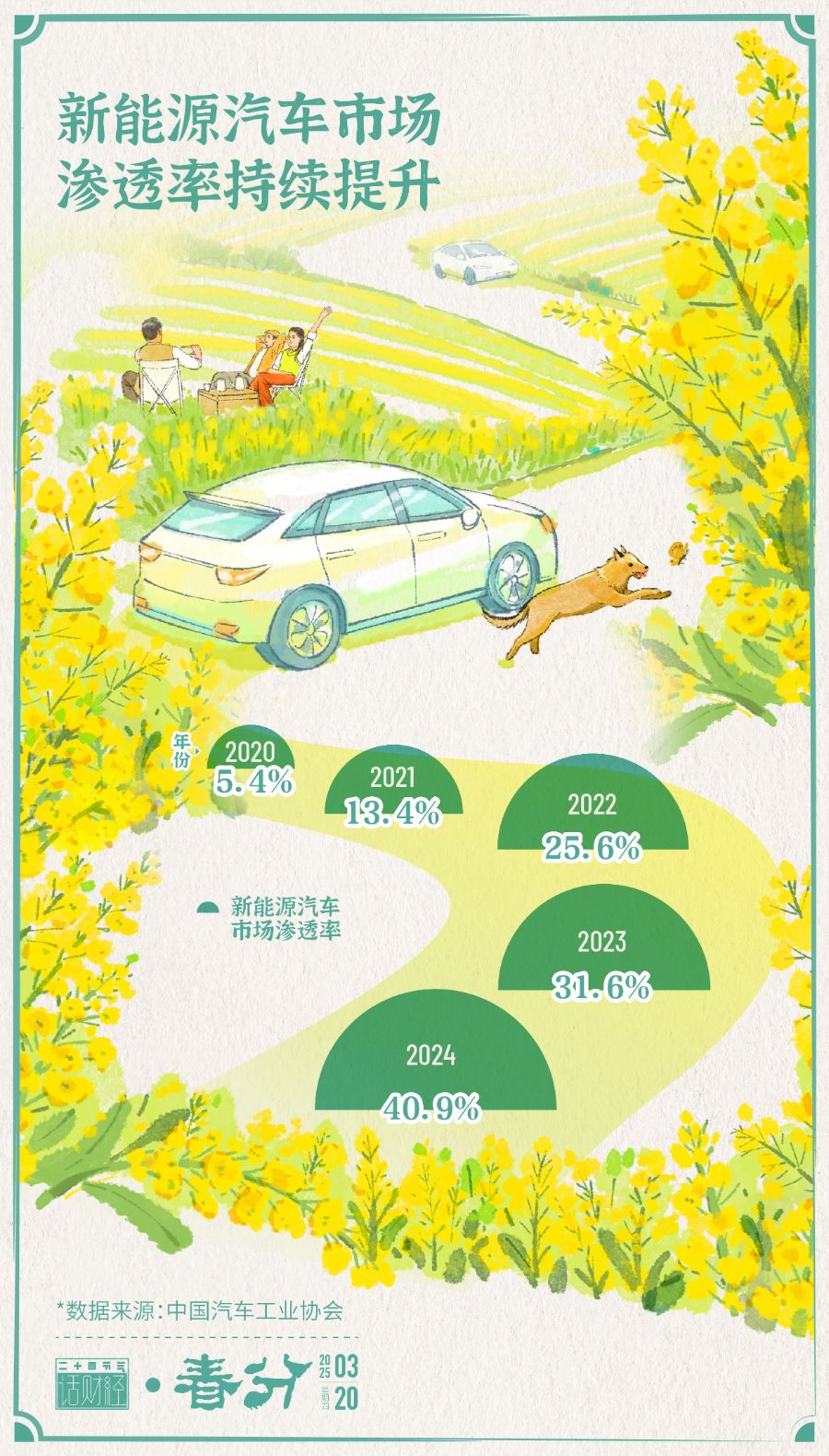春分丨踏青赏花正当时，新能源车成出游新“搭子”