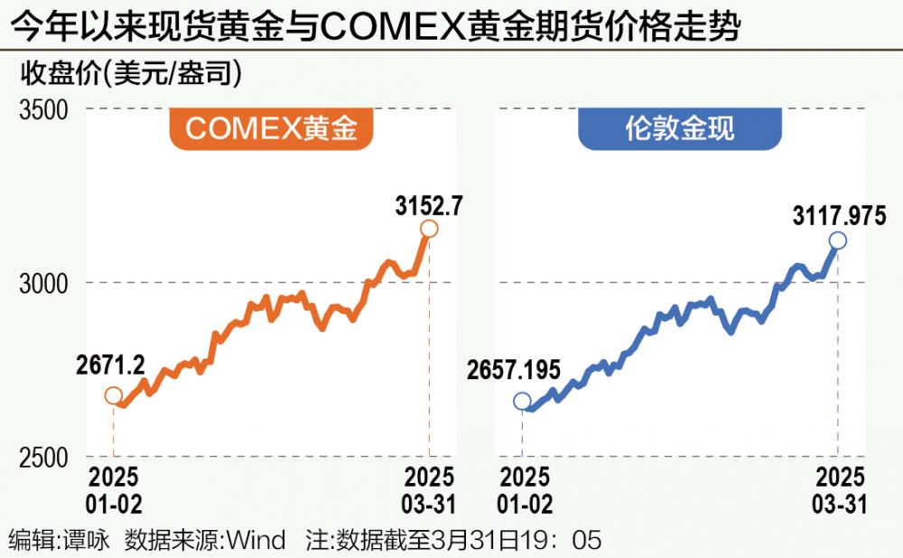 今年以来现货黄金与COMEX黄金期货价格走势