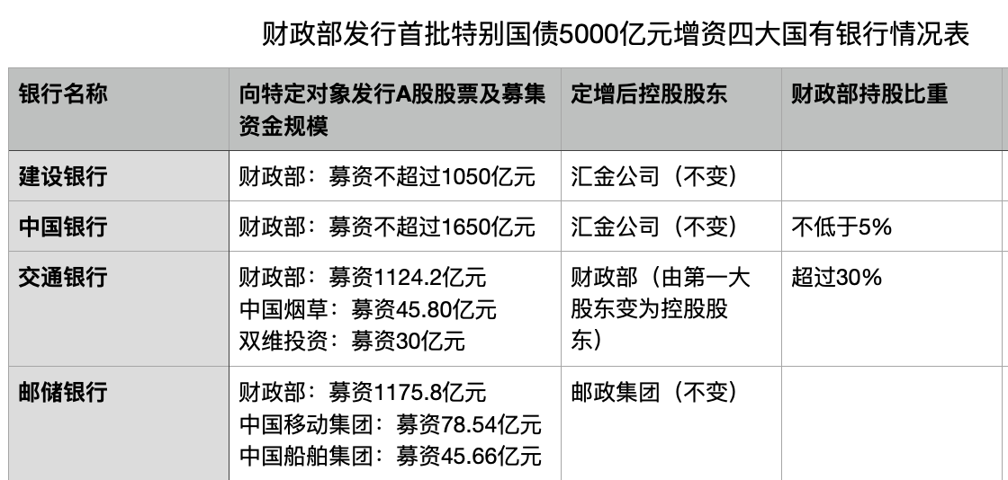 财政部注资四大国有银行，首批5000亿元特别国债预计定向发行