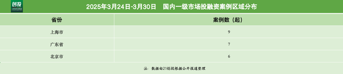 41.85亿元资金流向：AI赛道领跑，它石智航获1.2亿美元天使轮融资｜21私募投融资周报