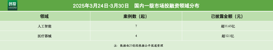41.85亿元资金流向：AI赛道领跑，它石智航获1.2亿美元天使轮融资｜21私募投融资周报