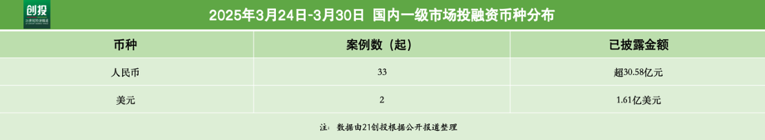 41.85亿元资金流向：AI赛道领跑，它石智航获1.2亿美元天使轮融资｜21私募投融资周报