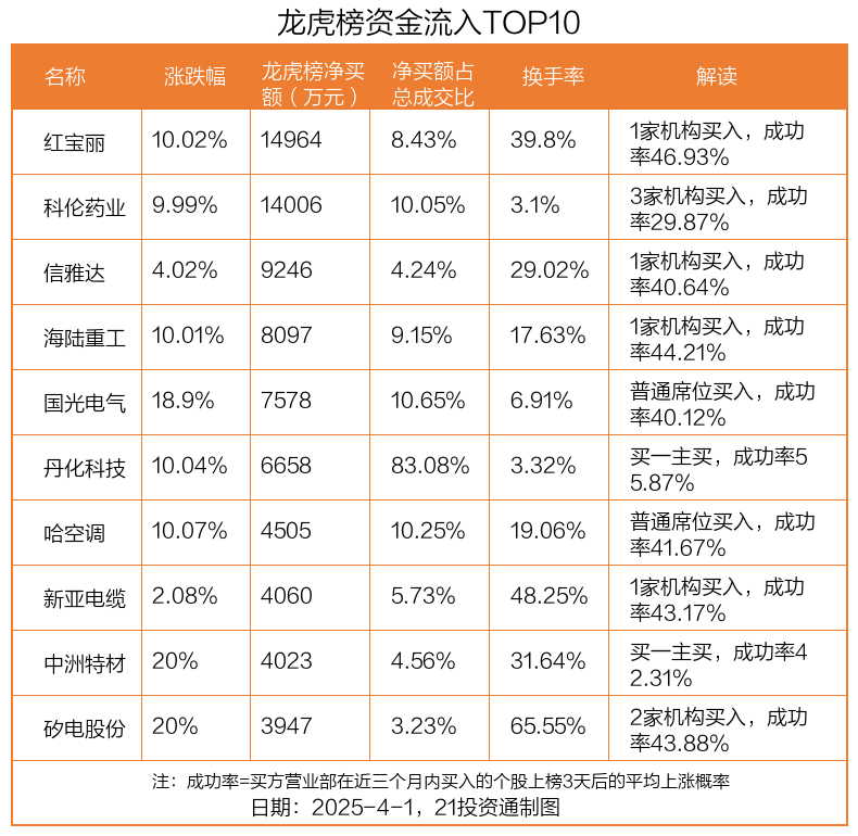龙虎榜丨1.5亿资金抢筹红宝丽，机构狂买信雅达（名单）