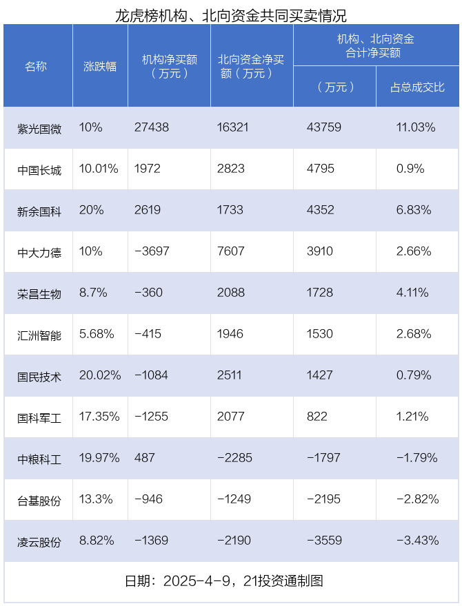 龙虎榜丨3.57亿元资金抢筹紫光国微，机构狂买紫光国微（名单）