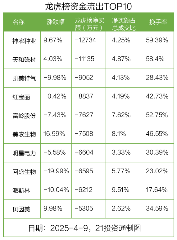 龙虎榜丨3.57亿元资金抢筹紫光国微，机构狂买紫光国微（名单）