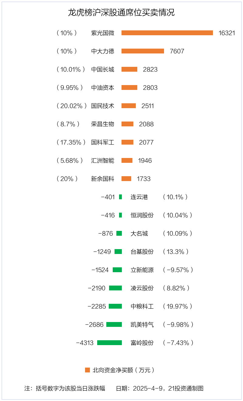 龙虎榜丨3.57亿元资金抢筹紫光国微，机构狂买紫光国微（名单）