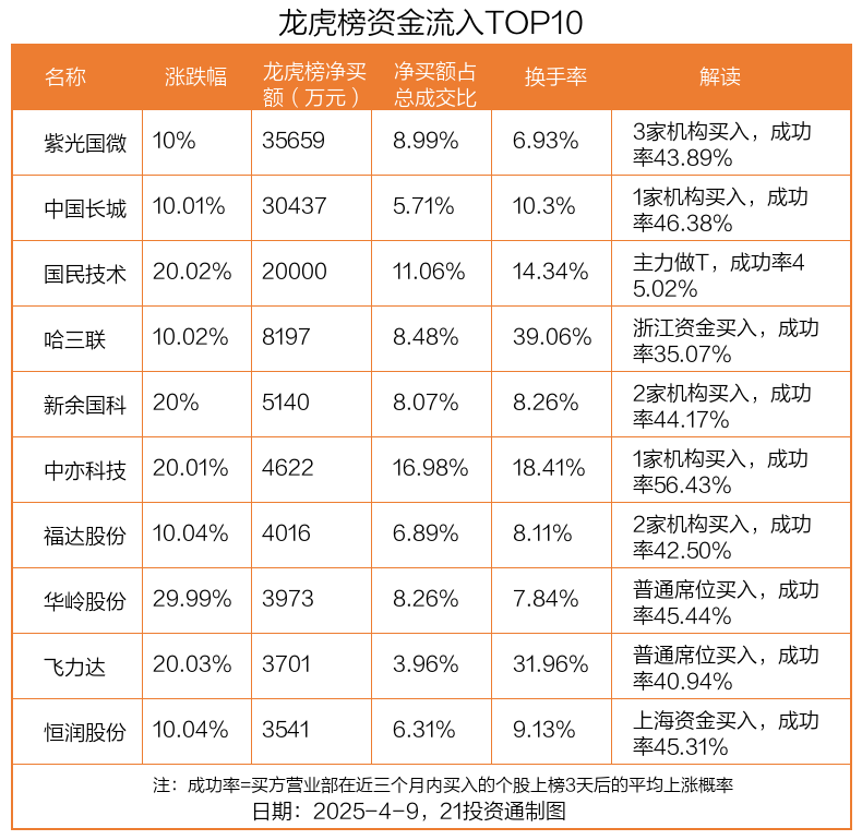 龙虎榜丨3.57亿元资金抢筹紫光国微，机构狂买紫光国微（名单）