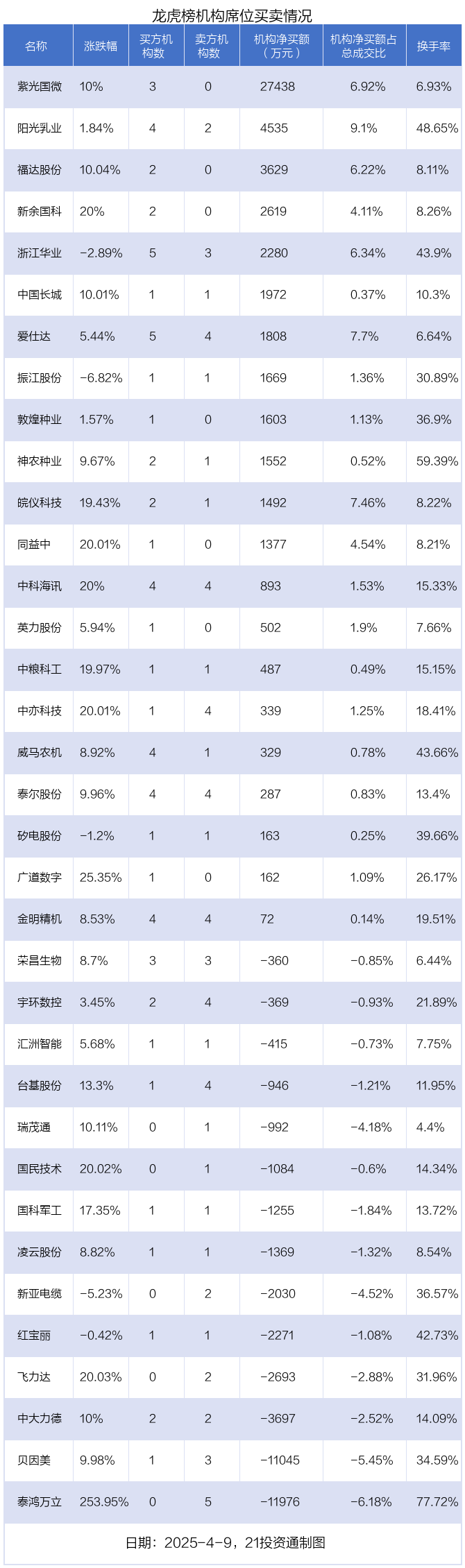 龙虎榜丨3.57亿元资金抢筹紫光国微，机构狂买紫光国微（名单）