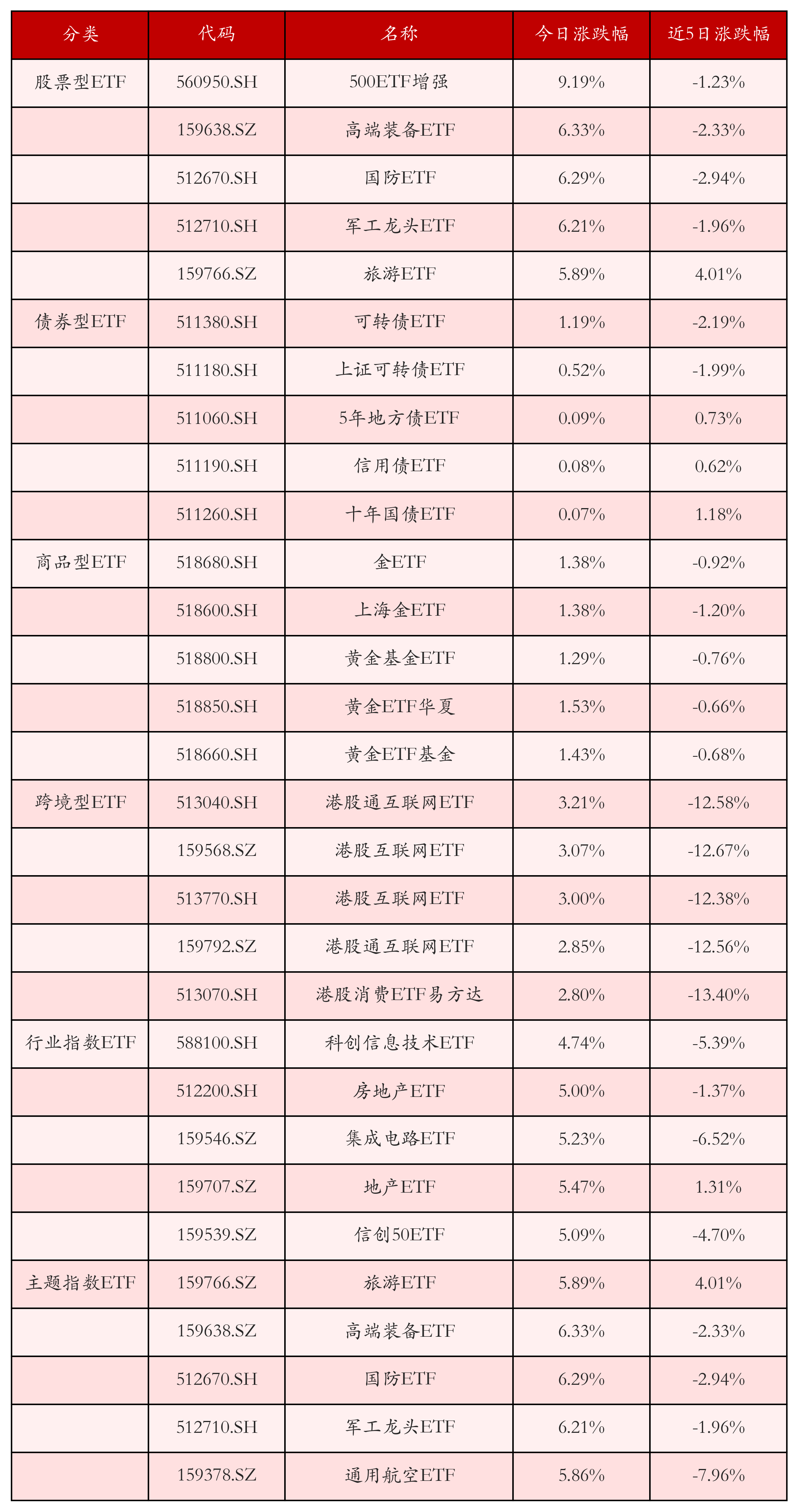 4月9日ETF晚报丨多只国防军工板块ETF涨幅居前；科创综指ETF联接基金集中成立