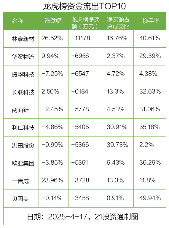 龙虎榜丨2.21亿元资金抢筹红宝丽，机构狂买拓维信息（名单）