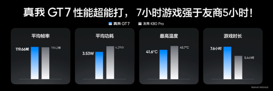 性能续航双冠王！真我GT7正式发布，2599元起