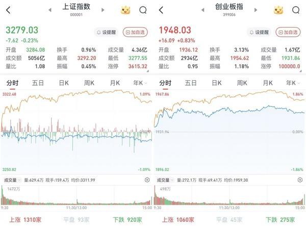 A股三大股指涨跌互现：3343股收涨 两市成交超1.1万亿元