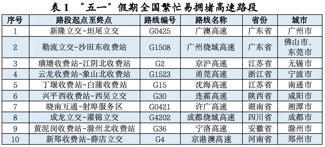 “五一”假期首日将迎出行高峰 这些路段易拥堵→