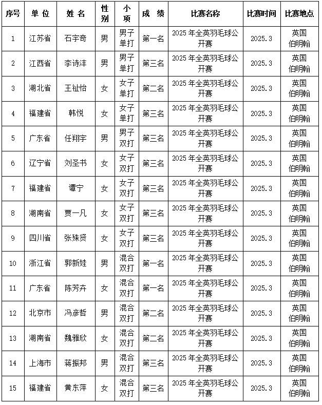 中国羽毛球协会拟授予15人国际级运动健将称号 广东两人上榜