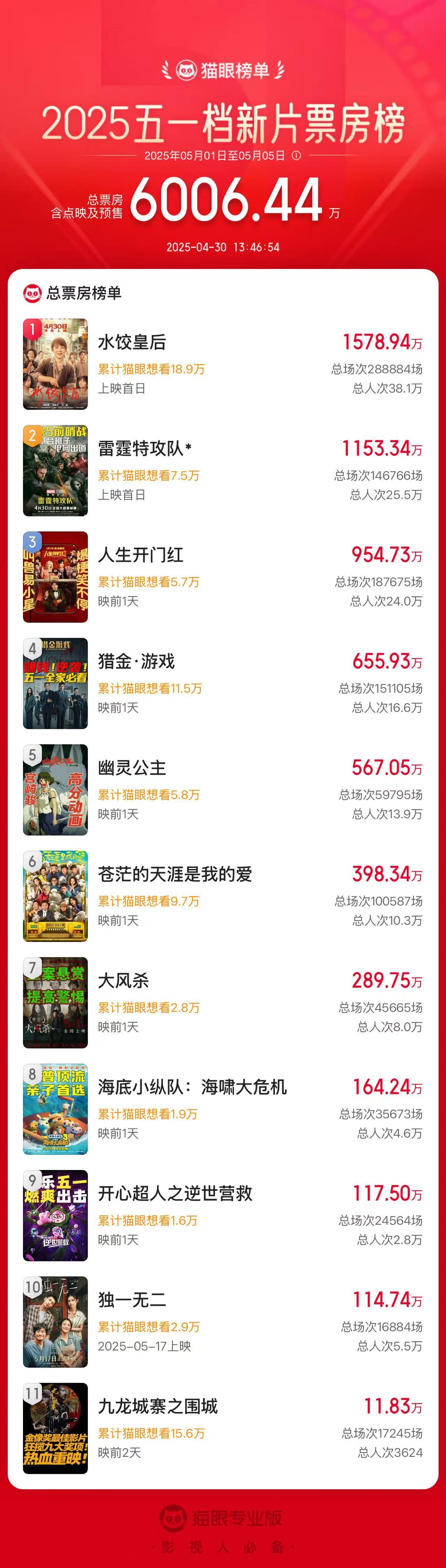 五一档新片票房破6000万元！《水饺皇后》位列榜首