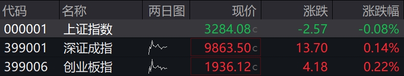 滚动更新丨A股三大股指开盘涨跌不一，电力股持续调整