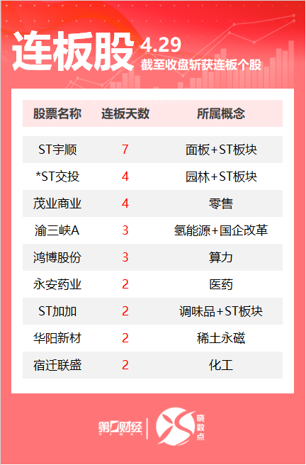 连板股追踪丨A股今日共73只个股涨停 ST宇顺收获7连板