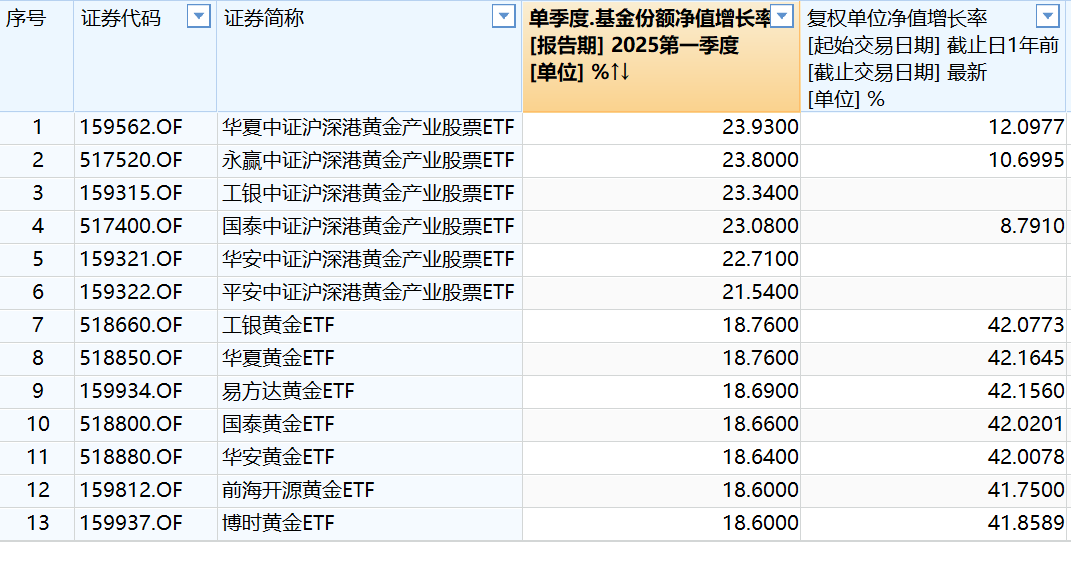 资金涌入黄金ETF，一季度20只产品规模大增324亿
