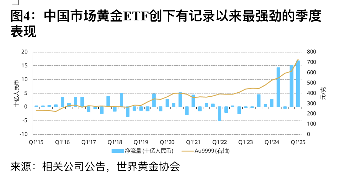 资金涌入黄金ETF，一季度20只产品规模大增324亿