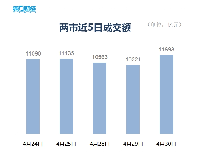 收盘丨沪指窄幅震荡跌0.23%，机器人概念掀涨停潮