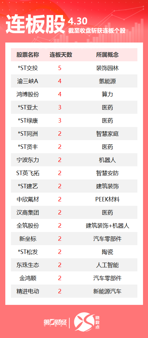 连板股追踪丨A股今日共99只个股涨停 这只算力概念股4连板