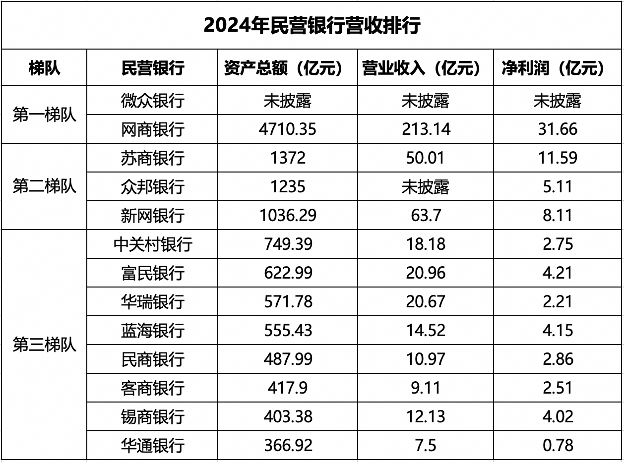 数据来源：各银行2024年报数据