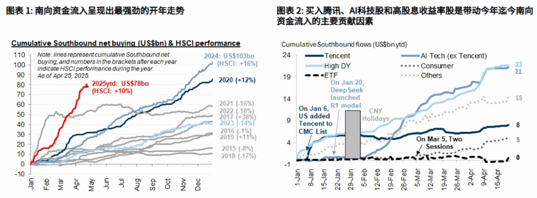 来源：Factset，Wind，GS